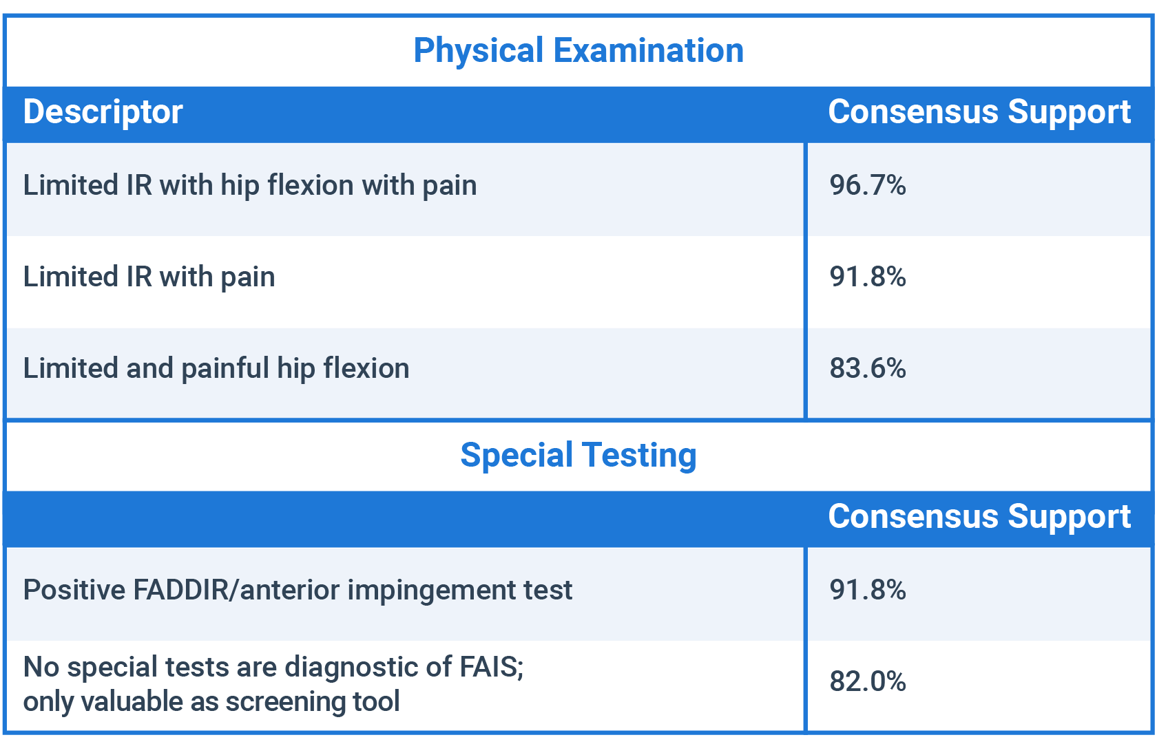 Screening for Femoroacetabular Impingement Syndrome: What Are Our ...