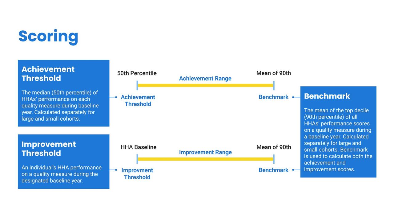 Chart showing the scoring methodology for HHCAHPS scores, illustrating the Achievement Threshold, Improvement Threshold, and benchmark ranges. 