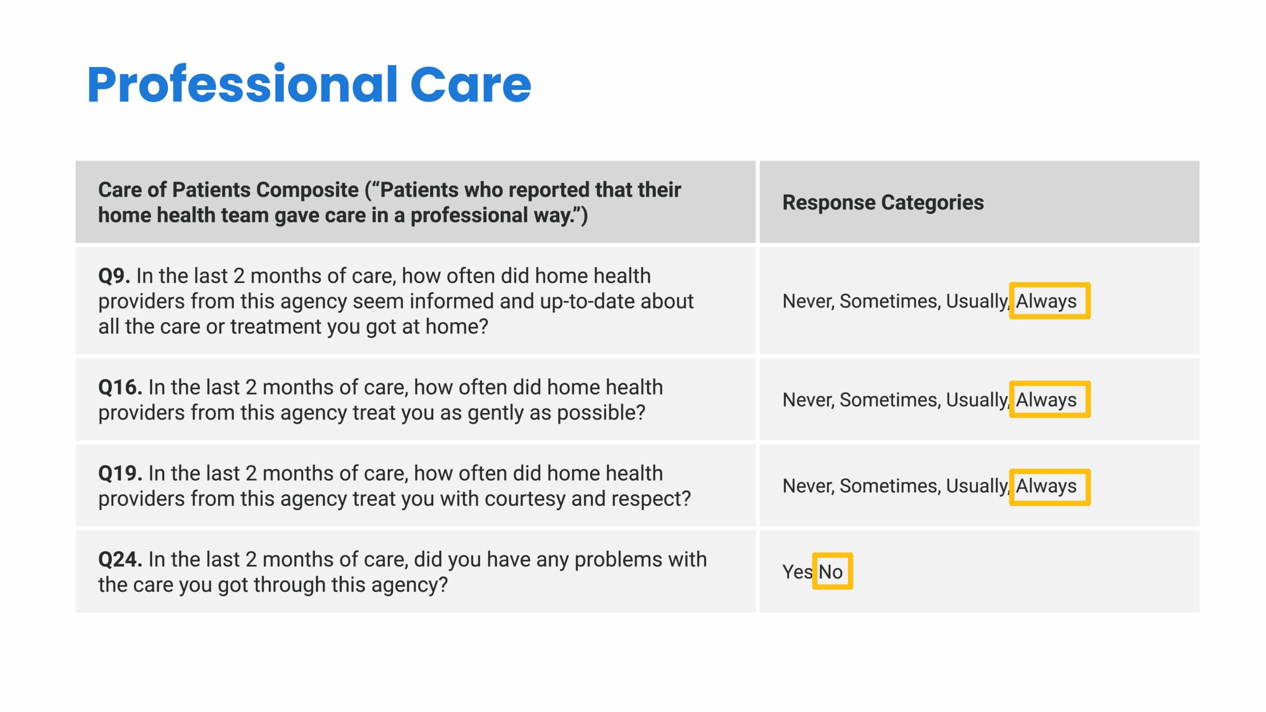 Example question from a Care of Patients Composite survey give to evaluate care and help measure HHCAHPS score. 