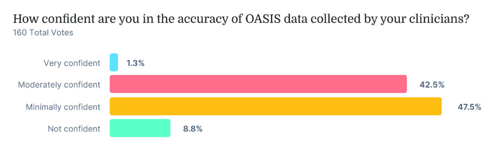 Medbridge poll data showing clinician confidence with OASIS.